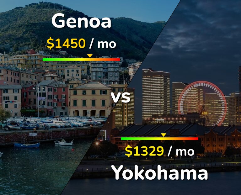 Cost of living in Genoa vs Yokohama infographic