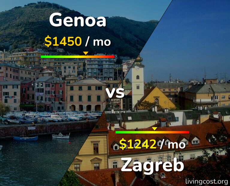 Cost of living in Genoa vs Zagreb infographic