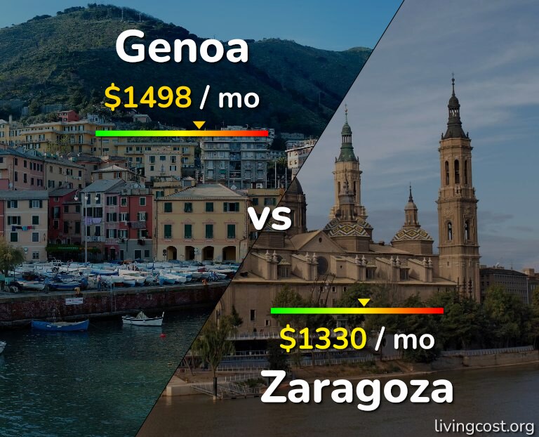 Cost of living in Genoa vs Zaragoza infographic