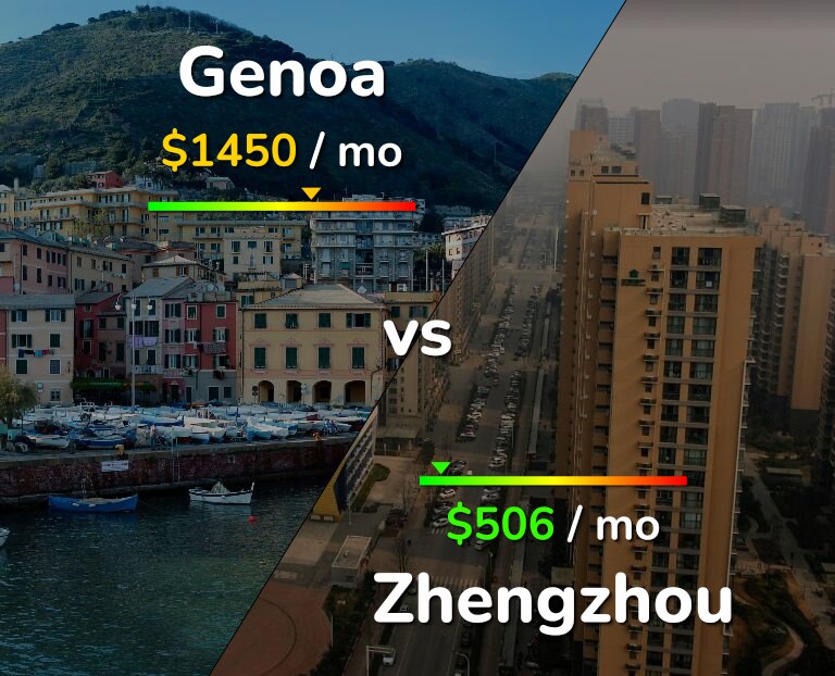 Cost of living in Genoa vs Zhengzhou infographic