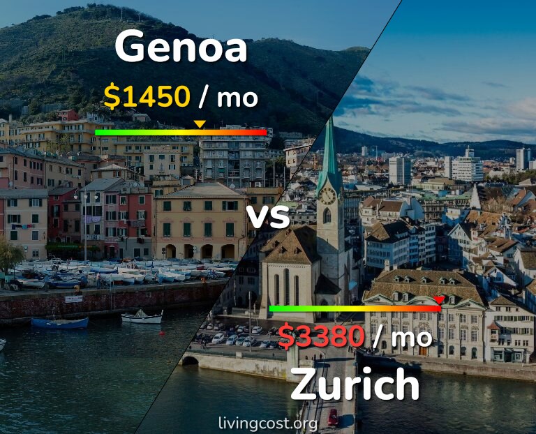 Cost of living in Genoa vs Zurich infographic