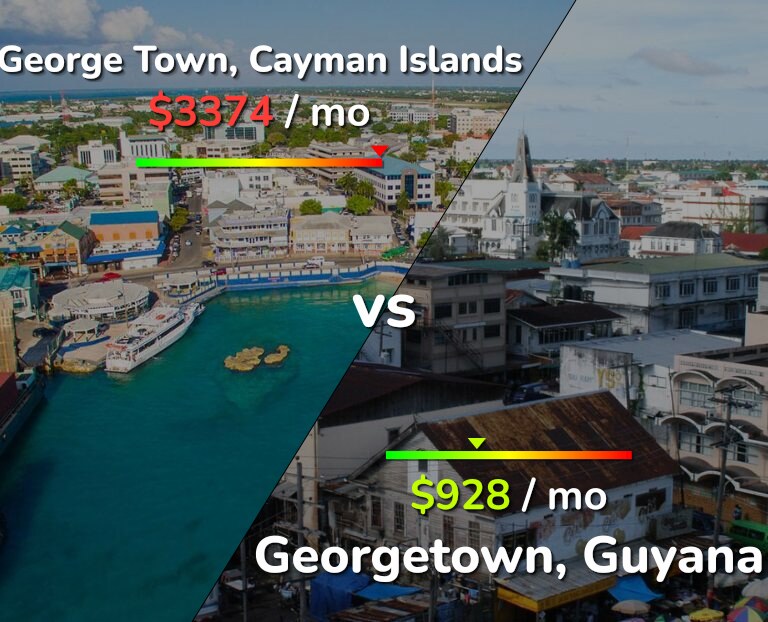 Cost of living in George Town vs Georgetown infographic