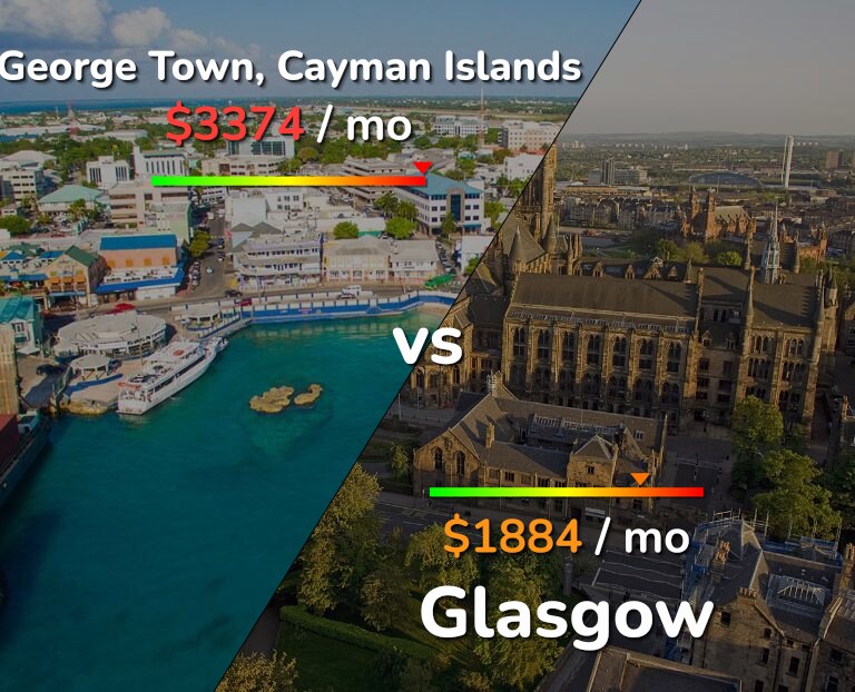 Cost of living in George Town vs Glasgow infographic
