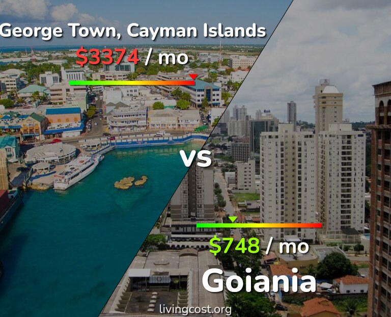Cost of living in George Town vs Goiania infographic