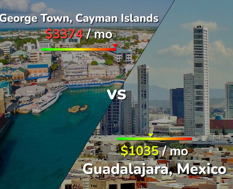 Cost of living in George Town vs Guadalajara infographic