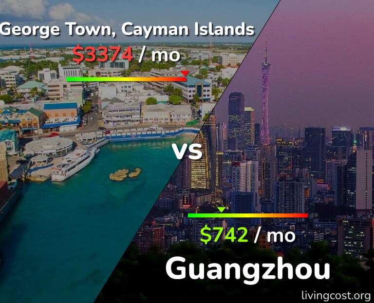 Cost of living in George Town vs Guangzhou infographic