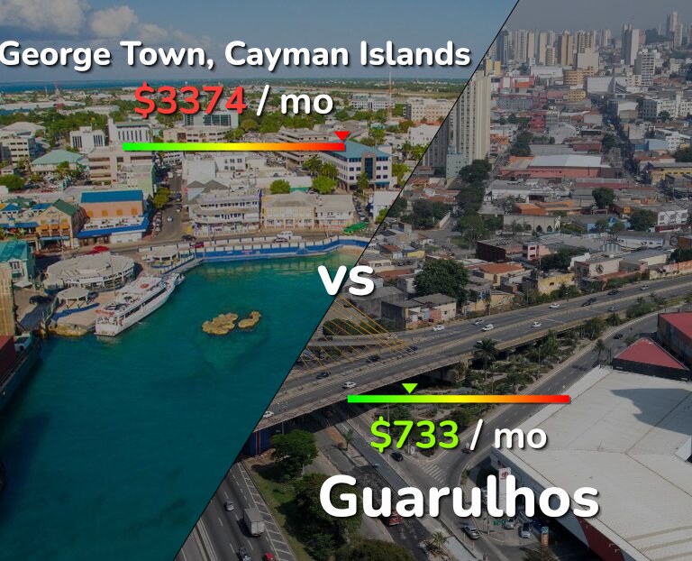 Cost of living in George Town vs Guarulhos infographic