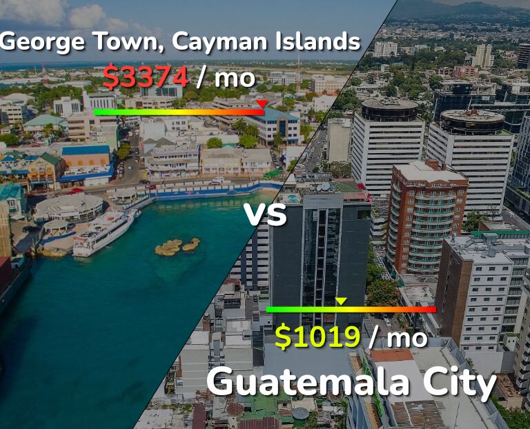 Cost of living in George Town vs Guatemala City infographic