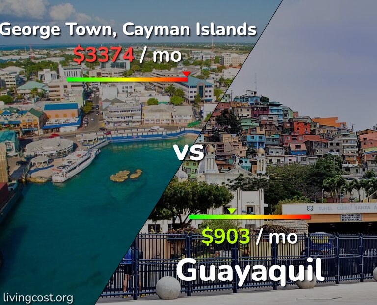 Cost of living in George Town vs Guayaquil infographic