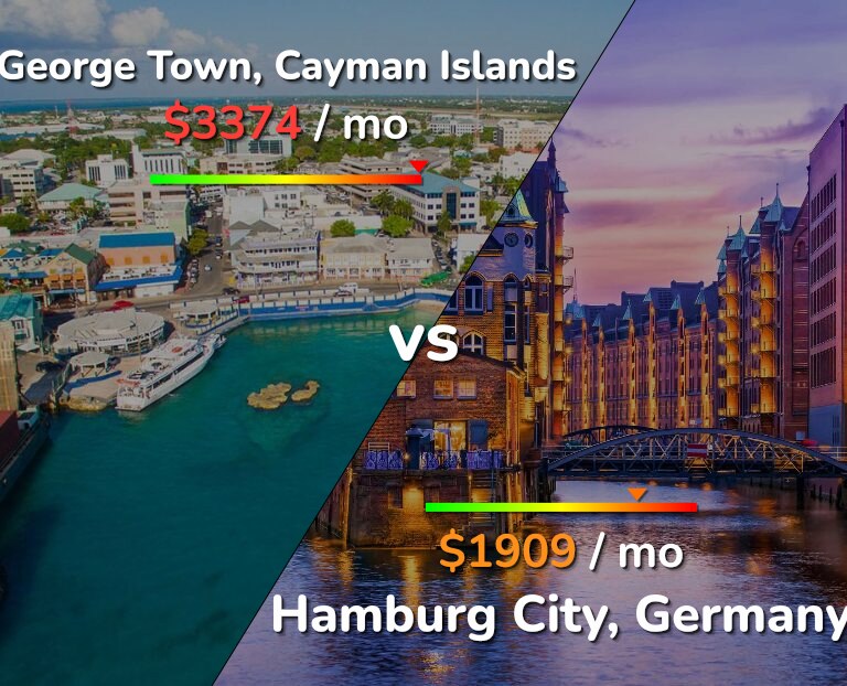 Cost of living in George Town vs Hamburg City infographic