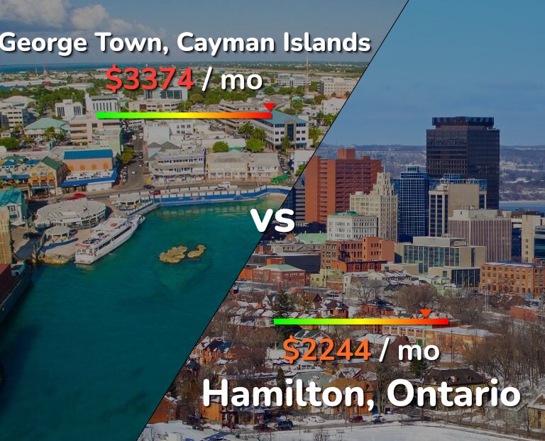 Cost of living in George Town vs Hamilton infographic