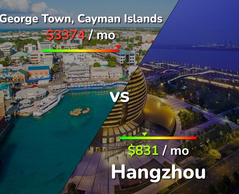 Cost of living in George Town vs Hangzhou infographic
