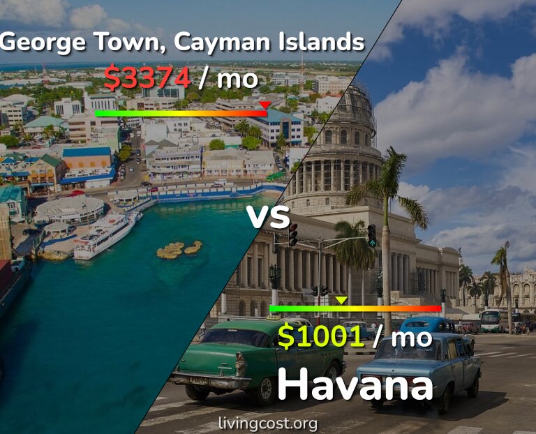 Cost of living in George Town vs Havana infographic