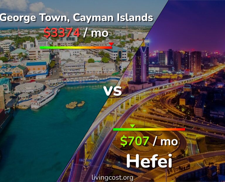 Cost of living in George Town vs Hefei infographic