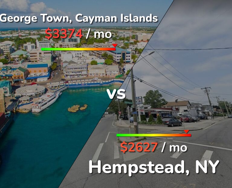 Cost of living in George Town vs Hempstead infographic
