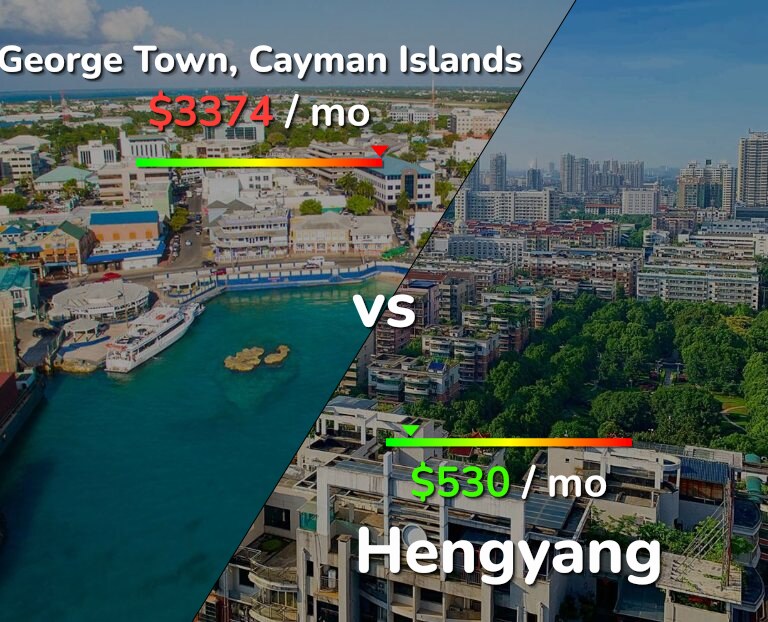 Cost of living in George Town vs Hengyang infographic