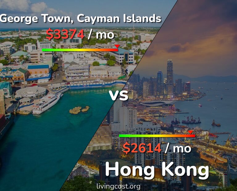 Cost of living in George Town vs Hong Kong infographic