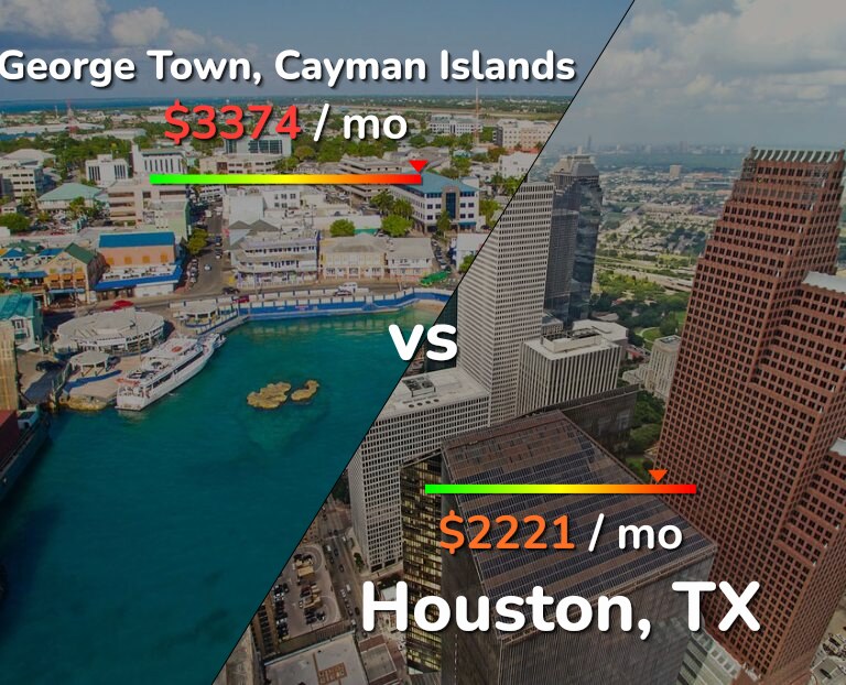 Cost of living in George Town vs Houston infographic