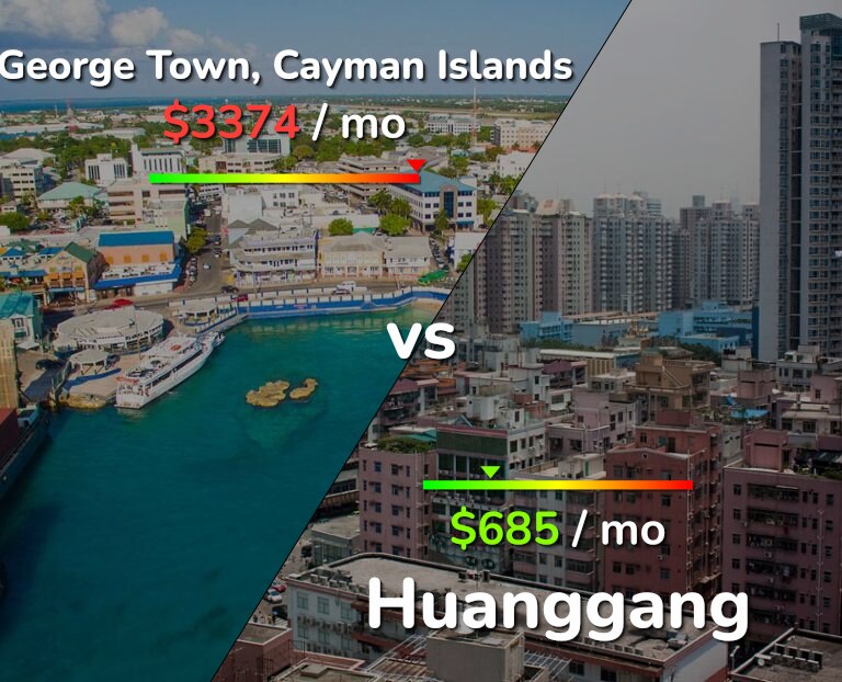 Cost of living in George Town vs Huanggang infographic