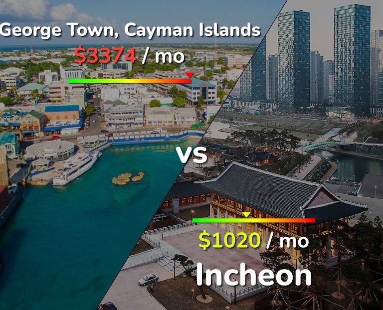 Cost of living in George Town vs Incheon infographic