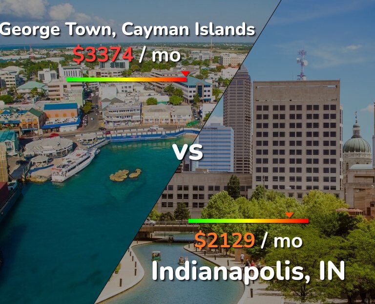 Cost of living in George Town vs Indianapolis infographic