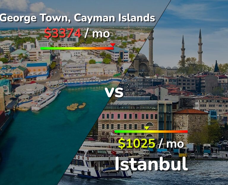 Cost of living in George Town vs Istanbul infographic
