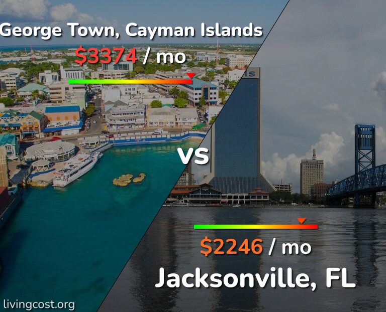 Cost of living in George Town vs Jacksonville infographic