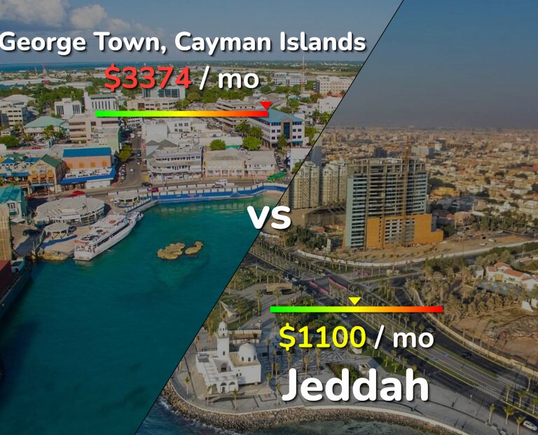 Cost of living in George Town vs Jeddah infographic