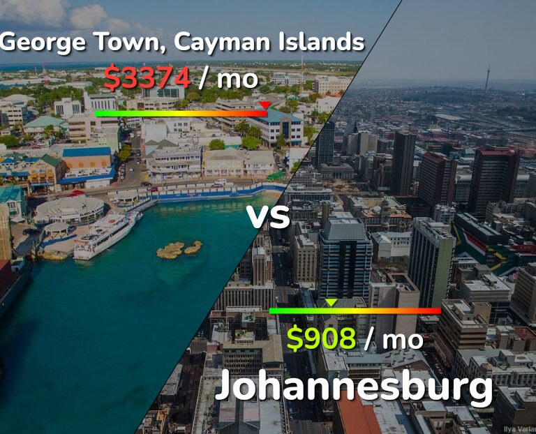 Cost of living in George Town vs Johannesburg infographic