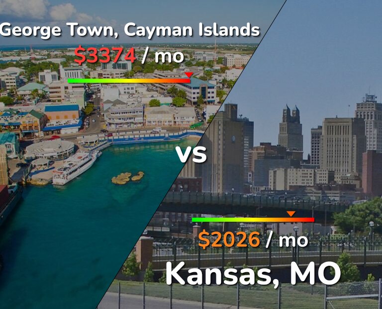 Cost of living in George Town vs Kansas infographic