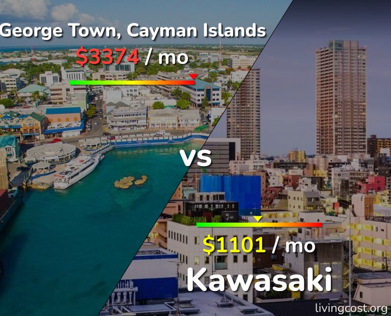 Cost of living in George Town vs Kawasaki infographic