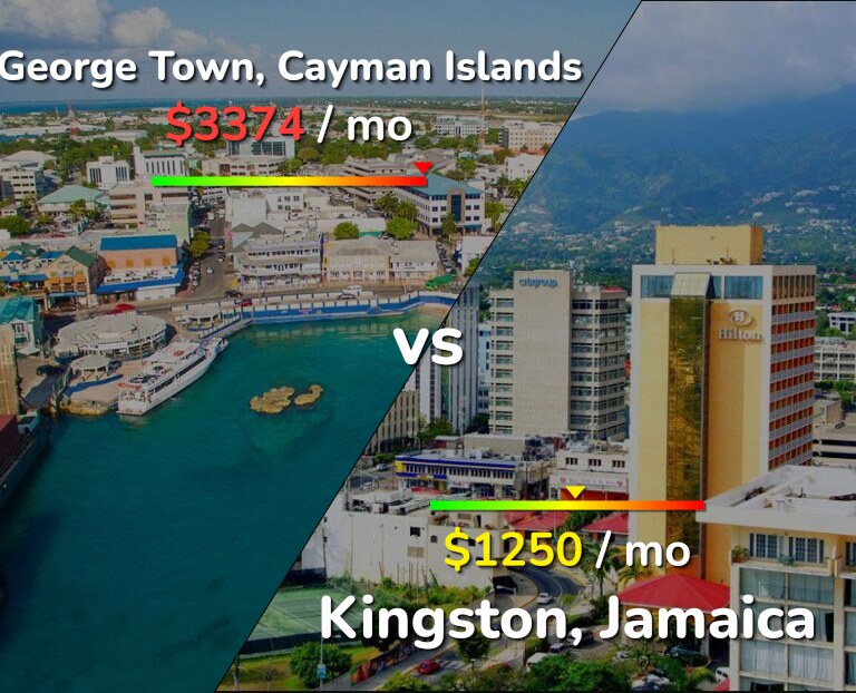 Cost of living in George Town vs Kingston infographic