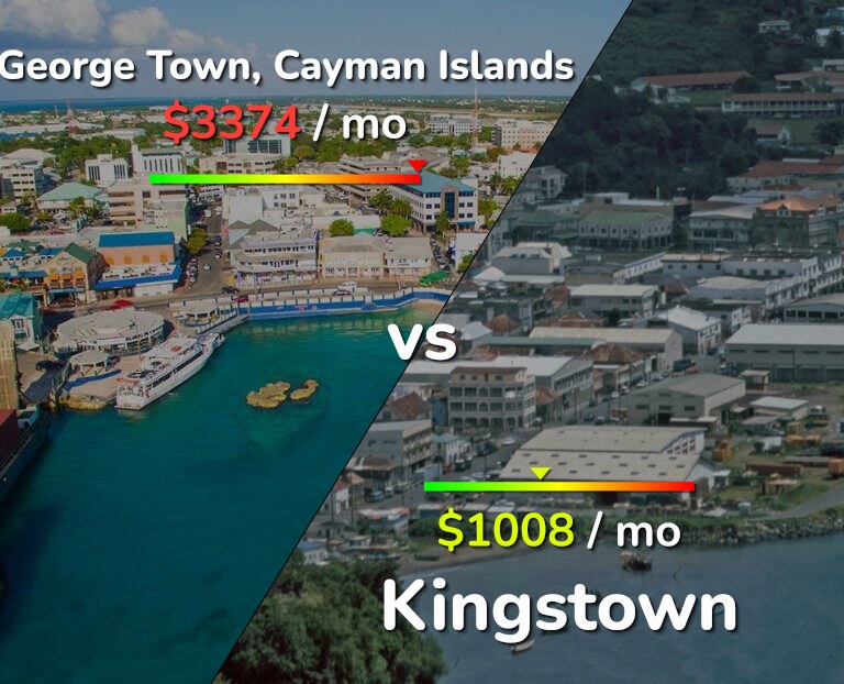 Cost of living in George Town vs Kingstown infographic