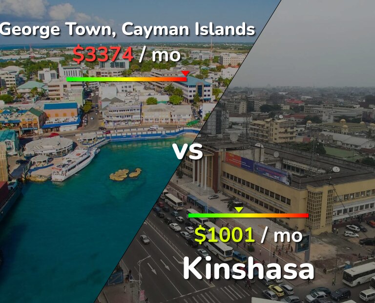 Cost of living in George Town vs Kinshasa infographic