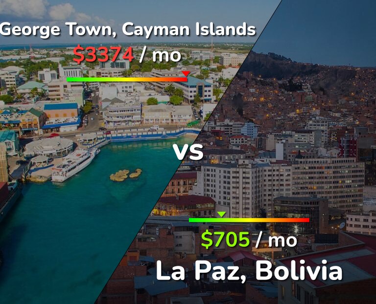 Cost of living in George Town vs La Paz infographic