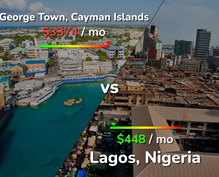 Cost of living in George Town vs Lagos infographic