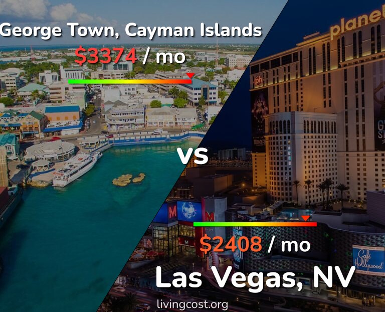 Cost of living in George Town vs Las Vegas infographic