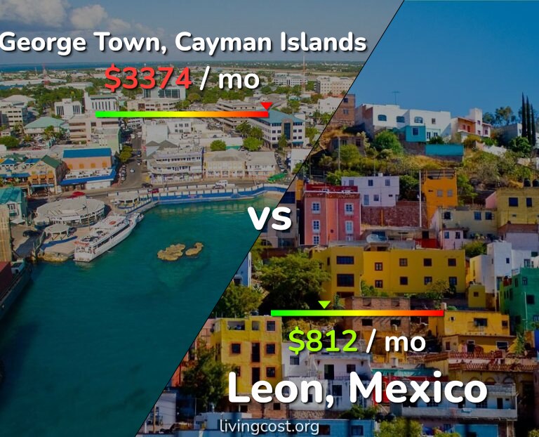 Cost of living in George Town vs Leon infographic