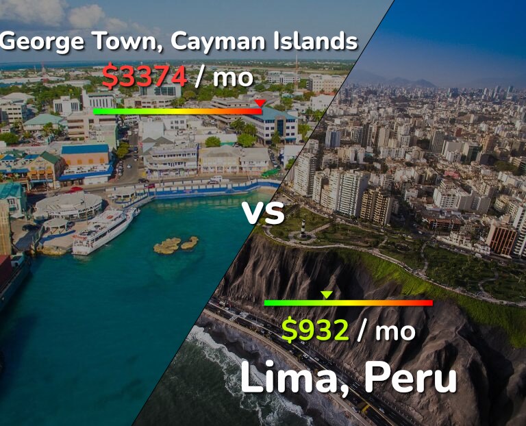 Cost of living in George Town vs Lima infographic