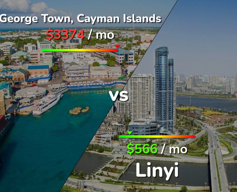 Cost of living in George Town vs Linyi infographic