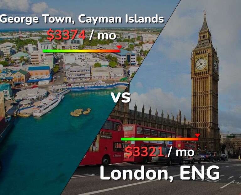 Cost of living in George Town vs London infographic
