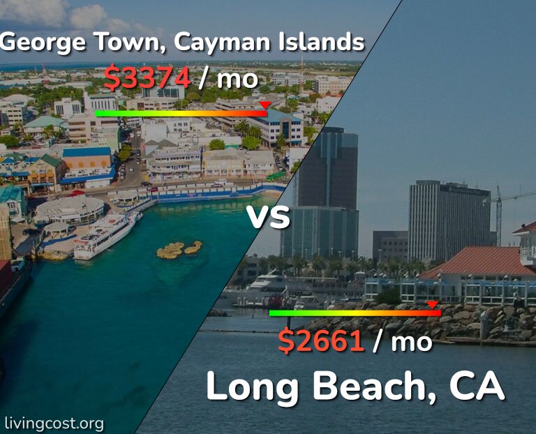 Cost of living in George Town vs Long Beach infographic