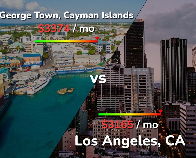 Cost of living in George Town vs Los Angeles infographic