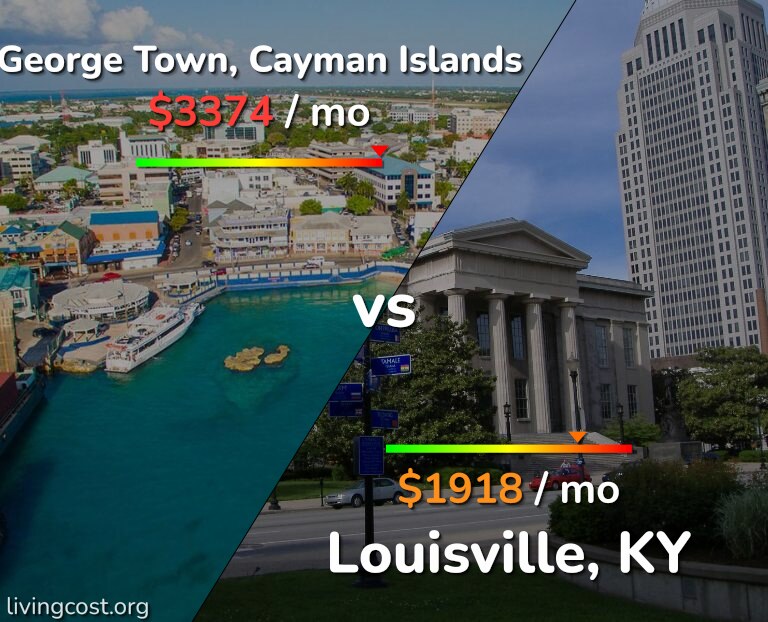 Cost of living in George Town vs Louisville infographic