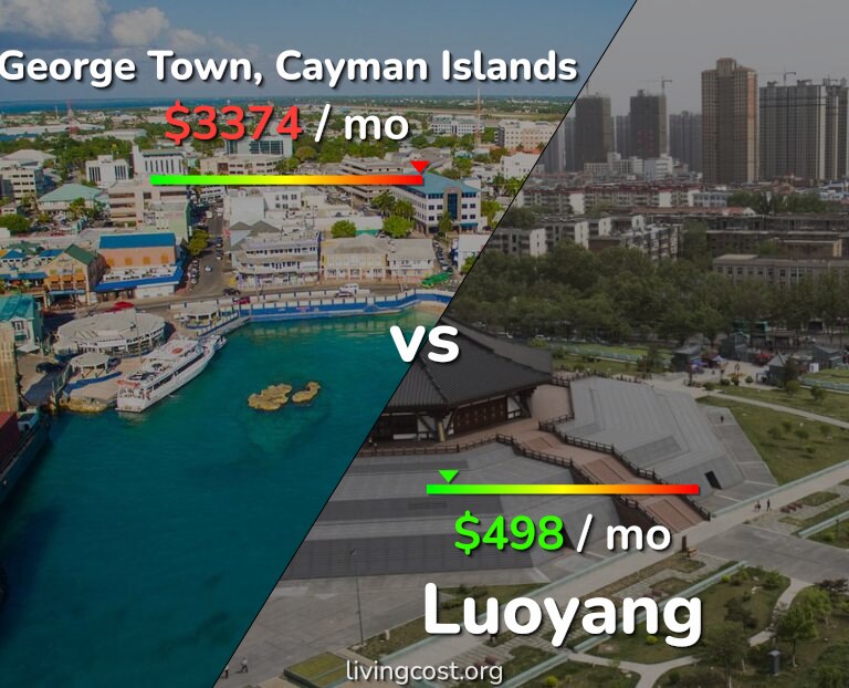 Cost of living in George Town vs Luoyang infographic