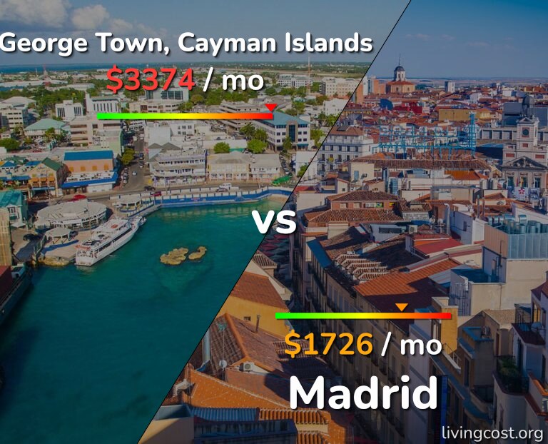 Cost of living in George Town vs Madrid infographic