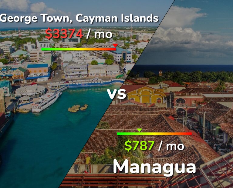 Cost of living in George Town vs Managua infographic