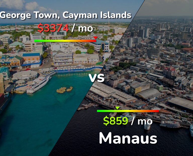 Cost of living in George Town vs Manaus infographic