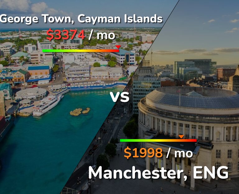 Cost of living in George Town vs Manchester infographic