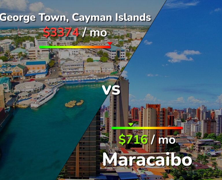 Cost of living in George Town vs Maracaibo infographic